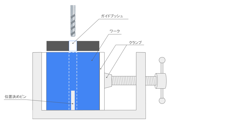 治具とは何か?定義や種類、役割、メリット、選び方・製作事例を紹介 | FS WORKS 愛知・静岡・浜松の精密プレス金型・治具設計製造
