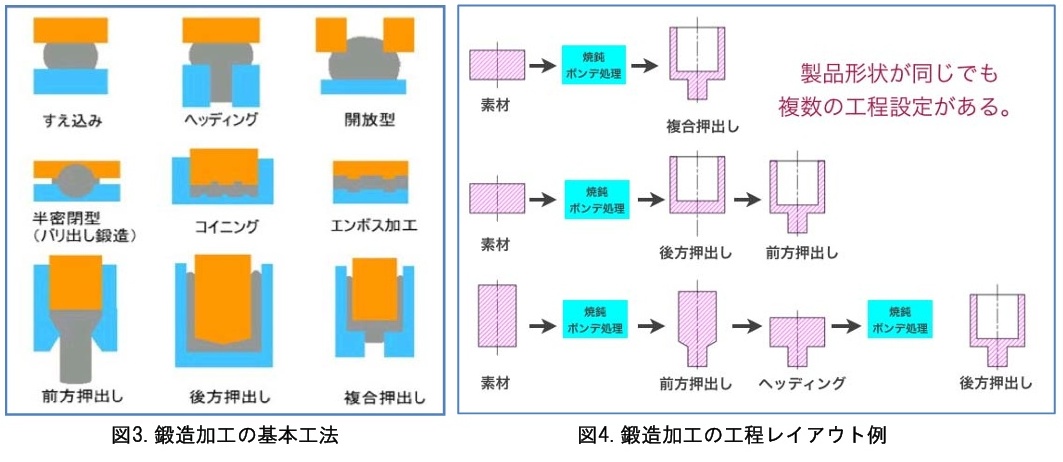 板鍛造とは?板金や冷間鍛造との違いや定義、メリット、製品事例を紹介 | FS WORKS 愛知・静岡・浜松の精密プレス金型・治具設計製造